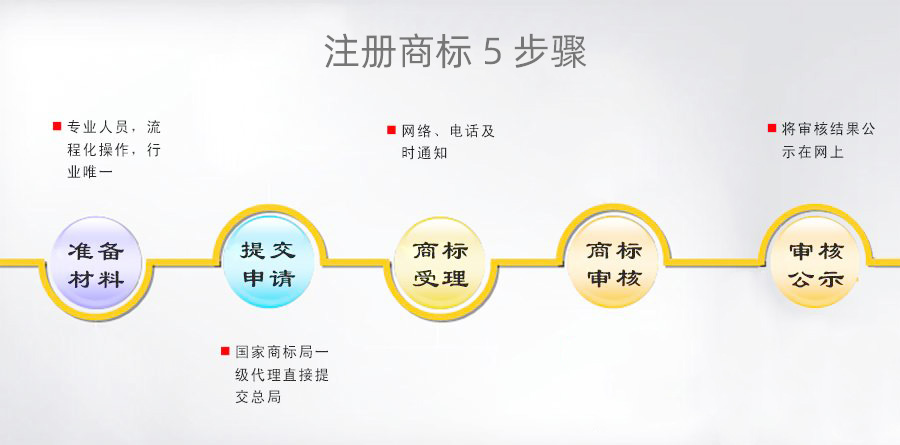 注冊商標流程